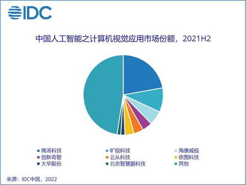 IDC報(bào)告 2021年中國人工智能軟件及應(yīng)用市場規(guī)模突破330億元，應(yīng)用軟件開發(fā)成核心驅(qū)動力
